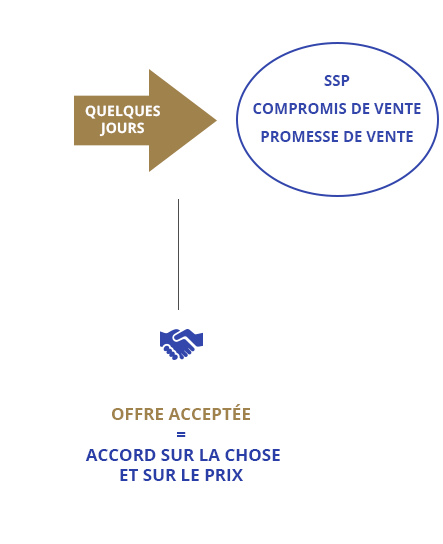 Déroulement d'une vente Groupe Mercure