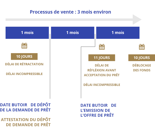 Déroulement d'une vente Groupe Mercure