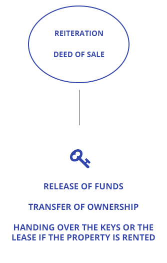 Course of a sale after signing the deed of sale Groupe Mercure